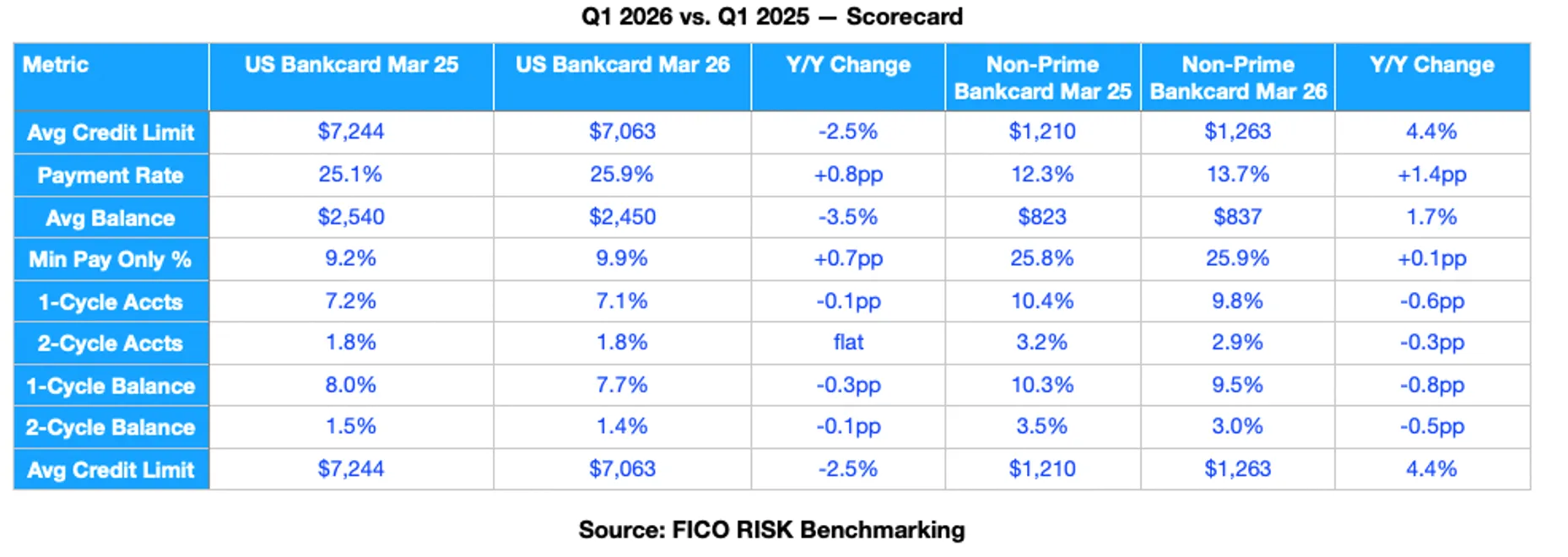 data chart scorecard comparing Q1 2026 vs Q1 2025 bankcard data
