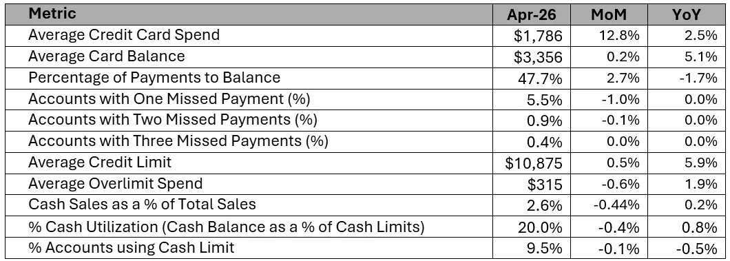 Key Trend Indicators Canadian Cards – end of April 2026