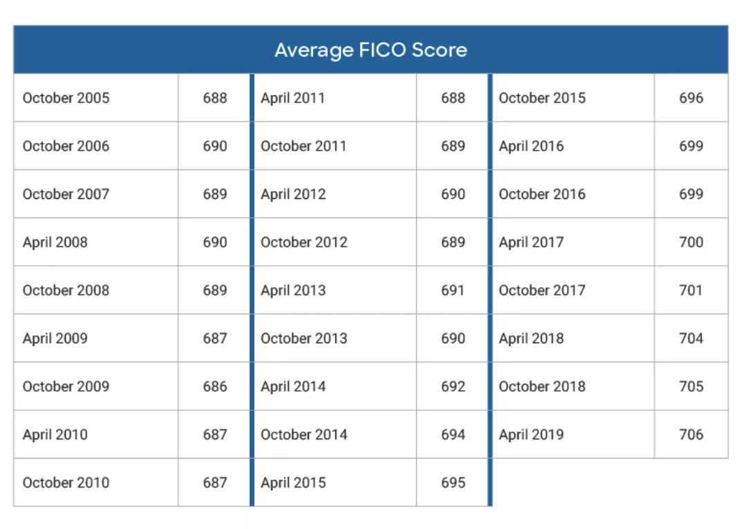 National Average FICO® Score Has Steadily Risen Over Past Decade