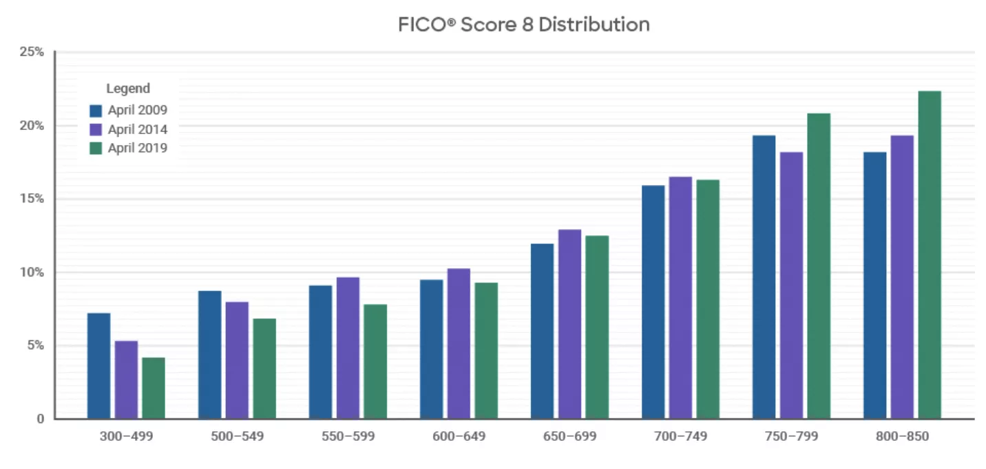 Figure 2. FICO® Score 8 Distribution