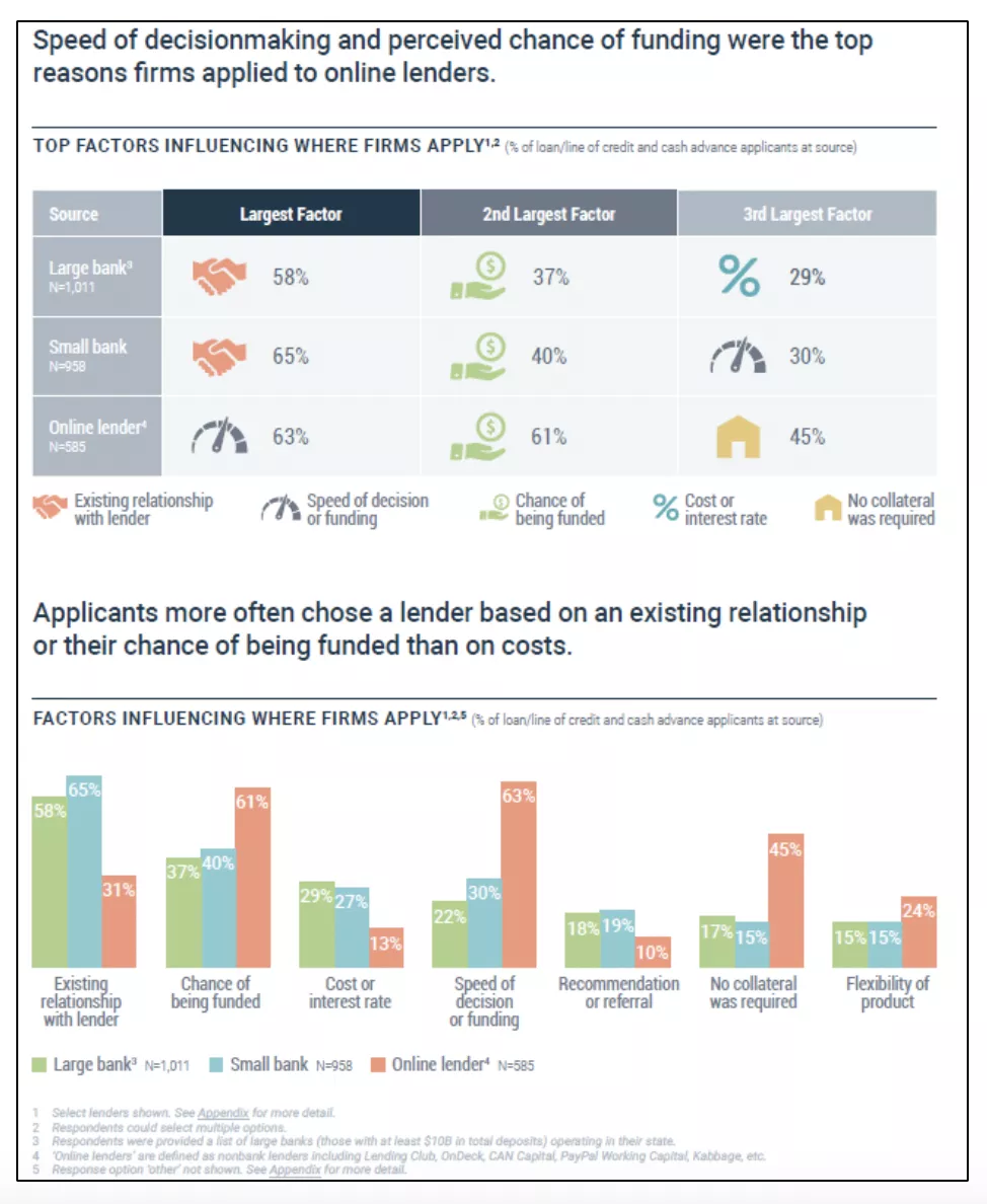 Reasons firms use online lenders