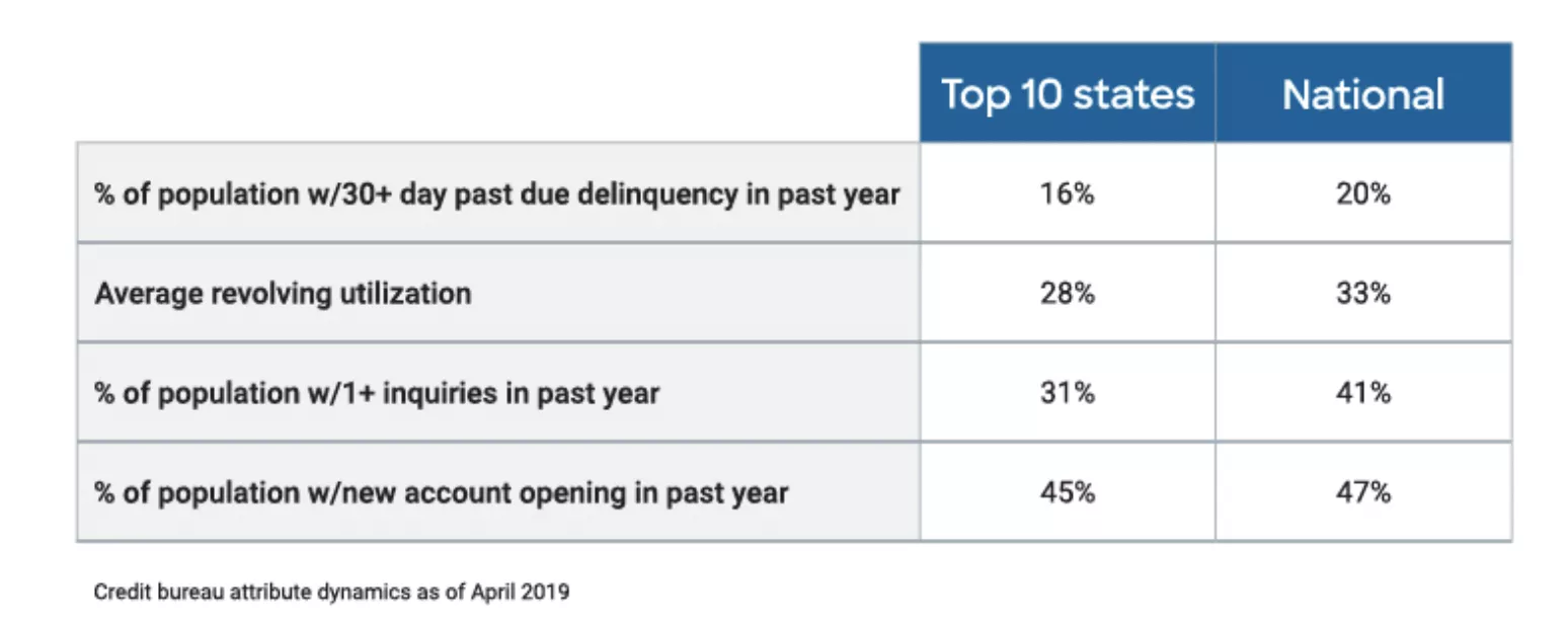 Top 10 States FICO Score Profiles