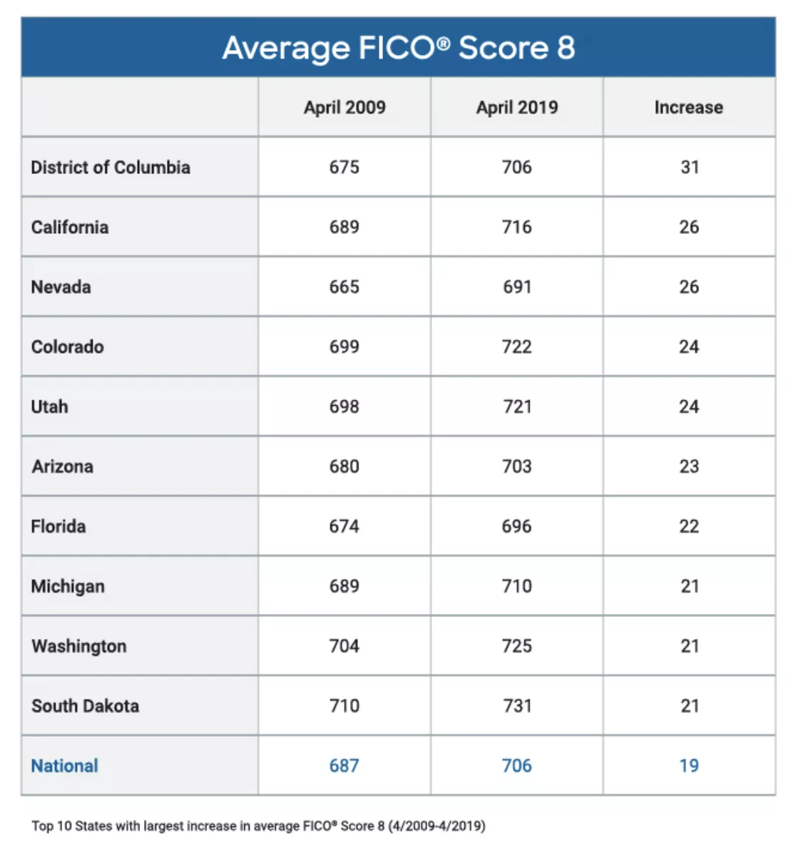 Top 10 States with Largest Increase in FICO Score 8
