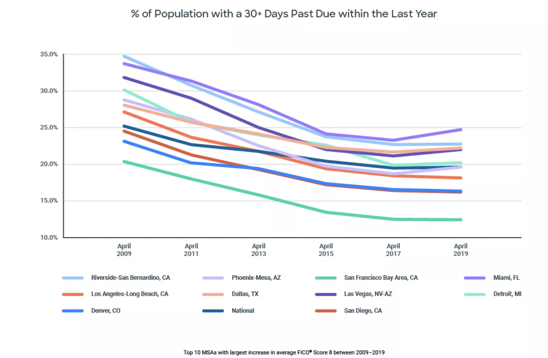 Top 10 MSAs with Largest Increase in FICO Scores 2009-2019