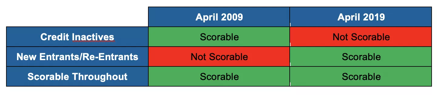 Three subsegments of the population that factor into the calculation of the national average U.S. FICO Score