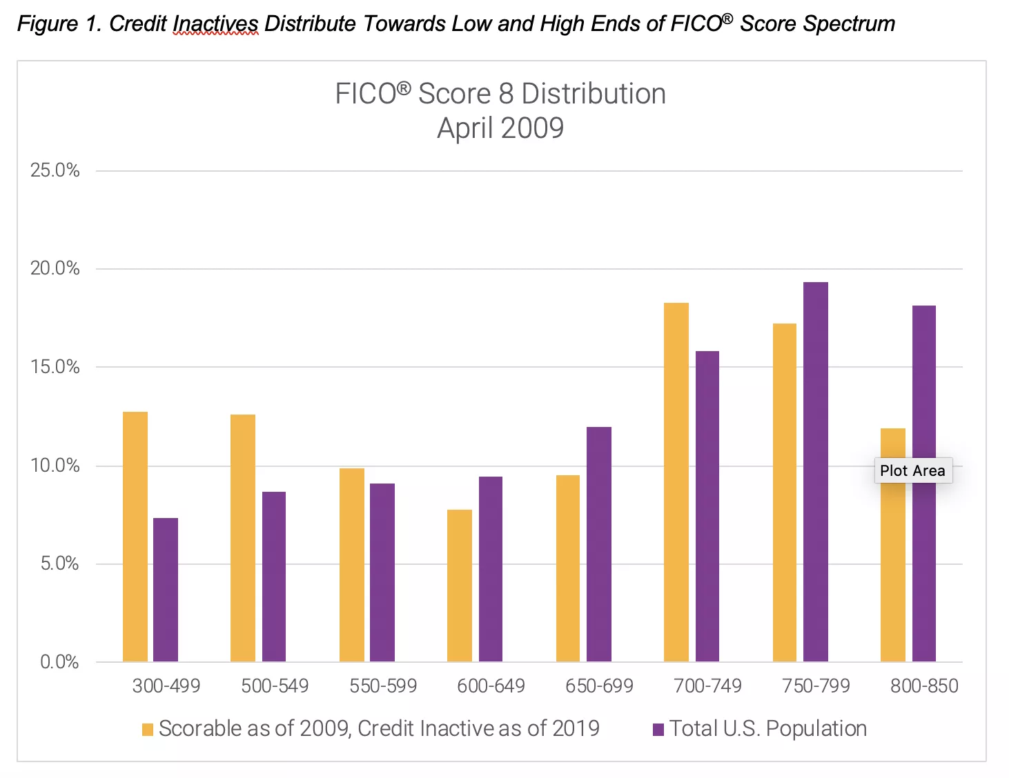 Credit Inactives Distribute Towards Low and High Ends of FICO Score Spectrum