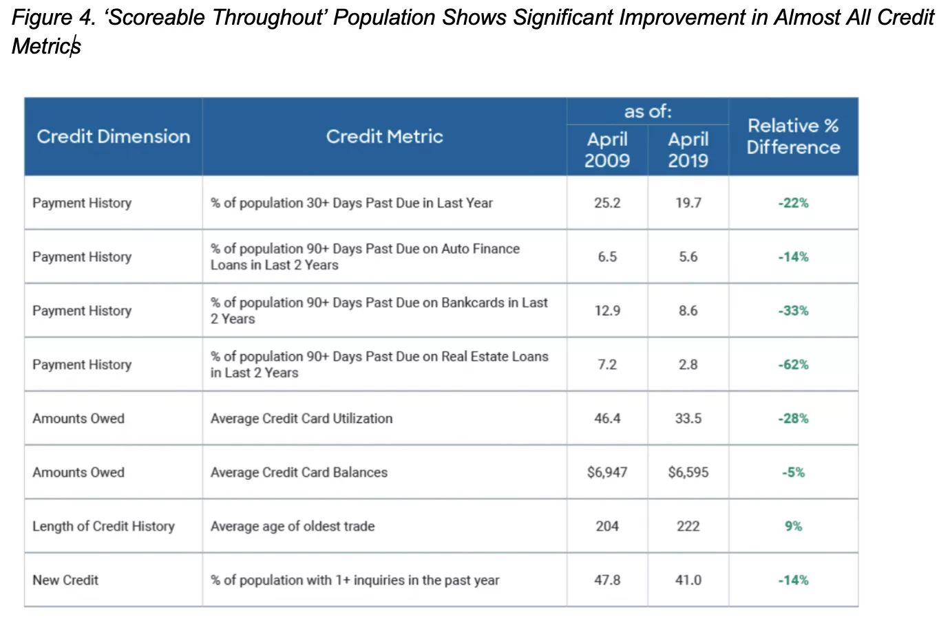 ‘Scoreable Throughout’ Population Shows Significant Improvement in Almost All Credit Metrics