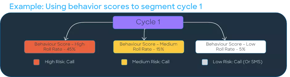 Collections score strategy